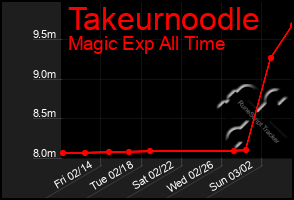 Total Graph of Takeurnoodle