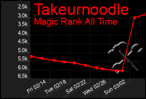 Total Graph of Takeurnoodle