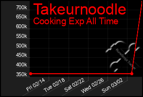 Total Graph of Takeurnoodle