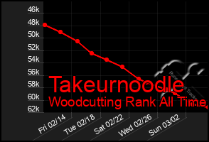 Total Graph of Takeurnoodle