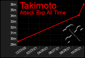 Total Graph of Takimoto