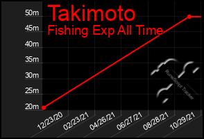 Total Graph of Takimoto