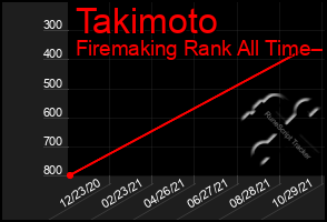 Total Graph of Takimoto