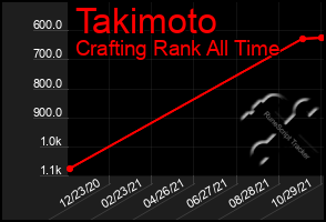 Total Graph of Takimoto