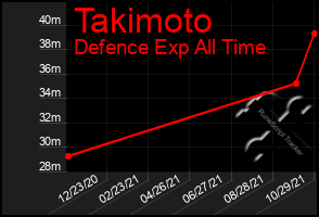 Total Graph of Takimoto