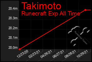 Total Graph of Takimoto