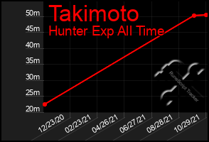 Total Graph of Takimoto