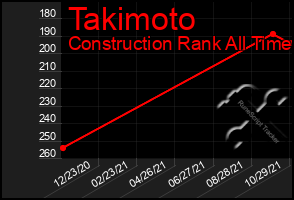 Total Graph of Takimoto