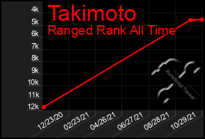Total Graph of Takimoto