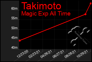 Total Graph of Takimoto