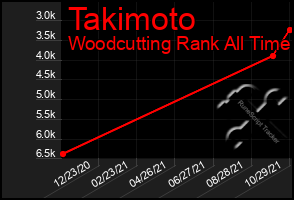 Total Graph of Takimoto