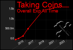 Total Graph of Taking Coins