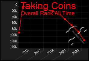 Total Graph of Taking Coins