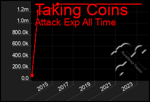 Total Graph of Taking Coins