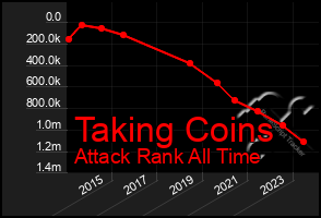 Total Graph of Taking Coins