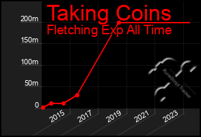 Total Graph of Taking Coins