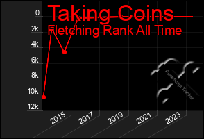 Total Graph of Taking Coins