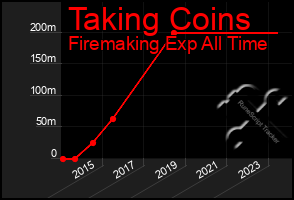 Total Graph of Taking Coins