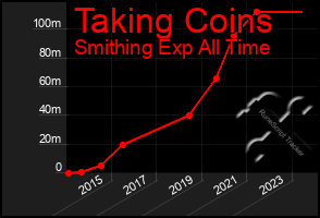 Total Graph of Taking Coins