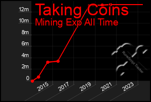 Total Graph of Taking Coins