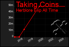 Total Graph of Taking Coins