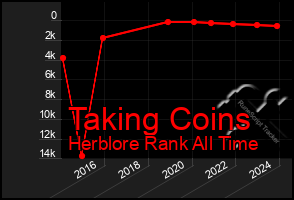 Total Graph of Taking Coins