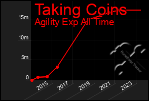 Total Graph of Taking Coins