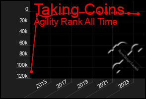 Total Graph of Taking Coins