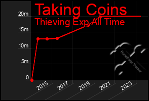 Total Graph of Taking Coins