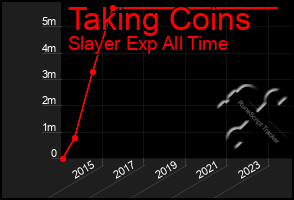 Total Graph of Taking Coins