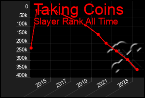 Total Graph of Taking Coins