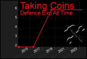 Total Graph of Taking Coins