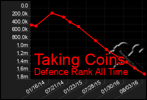 Total Graph of Taking Coins