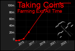 Total Graph of Taking Coins