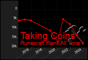 Total Graph of Taking Coins