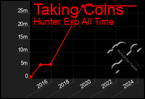 Total Graph of Taking Coins