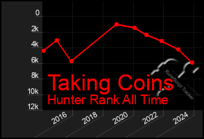 Total Graph of Taking Coins