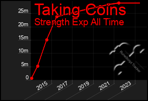 Total Graph of Taking Coins