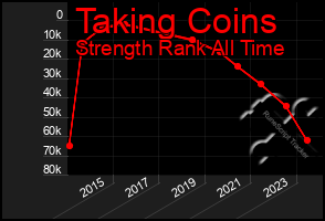 Total Graph of Taking Coins