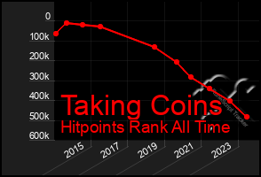 Total Graph of Taking Coins