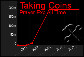 Total Graph of Taking Coins