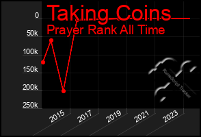 Total Graph of Taking Coins