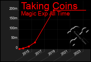 Total Graph of Taking Coins