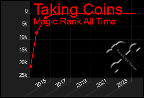 Total Graph of Taking Coins