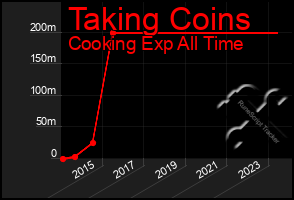 Total Graph of Taking Coins