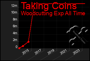 Total Graph of Taking Coins