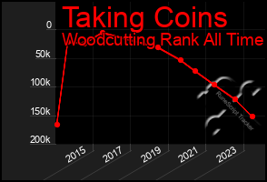 Total Graph of Taking Coins