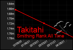Total Graph of Takitahi