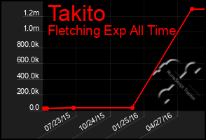 Total Graph of Takito