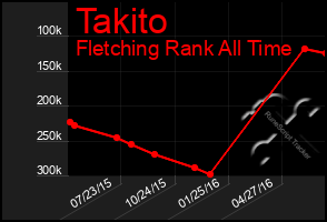 Total Graph of Takito